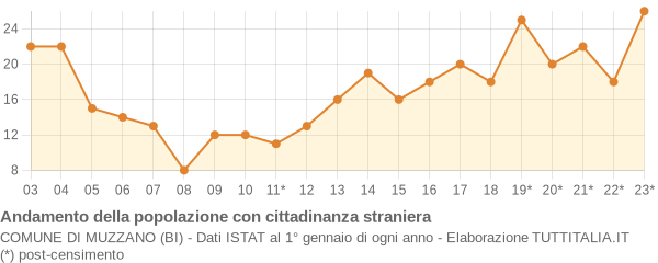 Andamento popolazione stranieri Comune di Muzzano (BI)