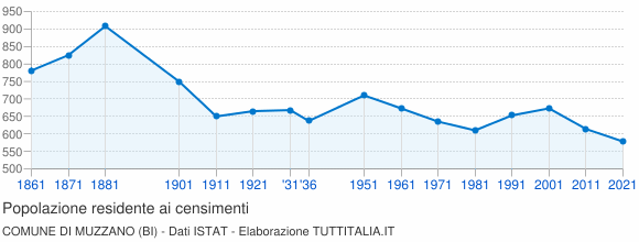 Grafico andamento storico popolazione Comune di Muzzano (BI)