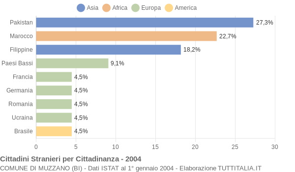 Grafico cittadinanza stranieri - Muzzano 2004