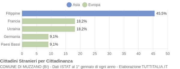 Grafico cittadinanza stranieri - Muzzano 2011