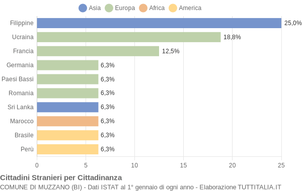 Grafico cittadinanza stranieri - Muzzano 2013