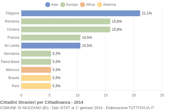 Grafico cittadinanza stranieri - Muzzano 2014