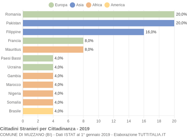 Grafico cittadinanza stranieri - Muzzano 2019