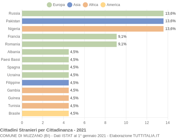 Grafico cittadinanza stranieri - Muzzano 2021