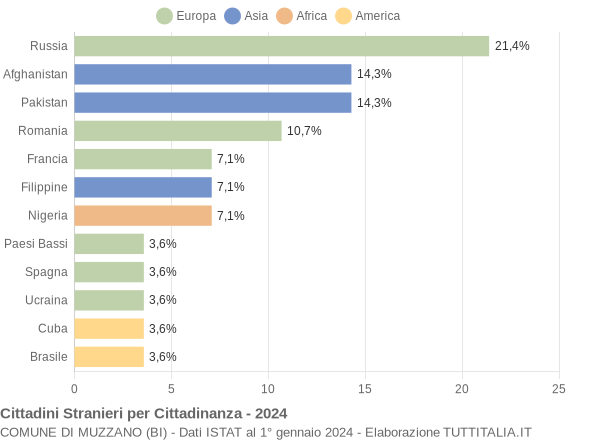 Grafico cittadinanza stranieri - Muzzano 2024