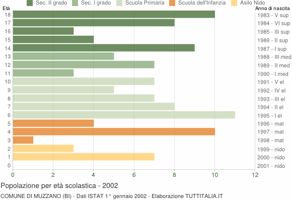 Grafico Popolazione in età scolastica - Muzzano 2002