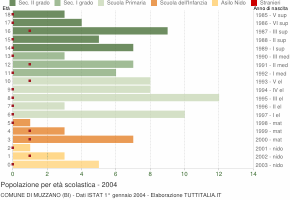 Grafico Popolazione in età scolastica - Muzzano 2004