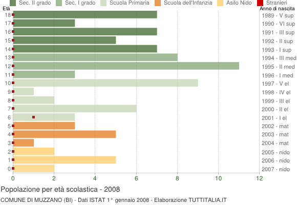 Grafico Popolazione in età scolastica - Muzzano 2008