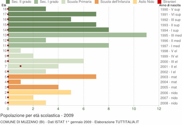 Grafico Popolazione in età scolastica - Muzzano 2009