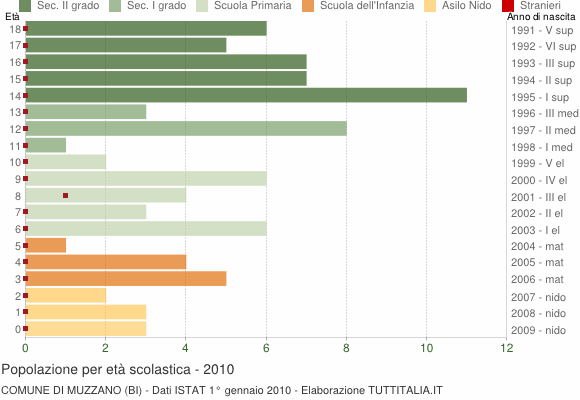 Grafico Popolazione in età scolastica - Muzzano 2010