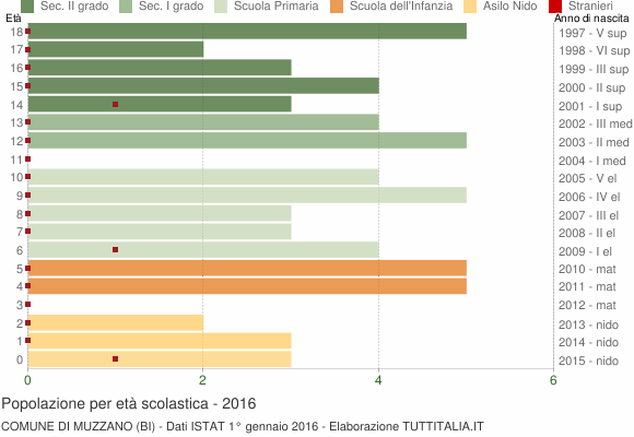 Grafico Popolazione in età scolastica - Muzzano 2016
