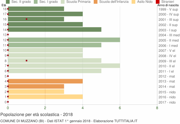Grafico Popolazione in età scolastica - Muzzano 2018
