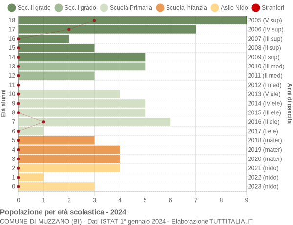 Grafico Popolazione in età scolastica - Muzzano 2024