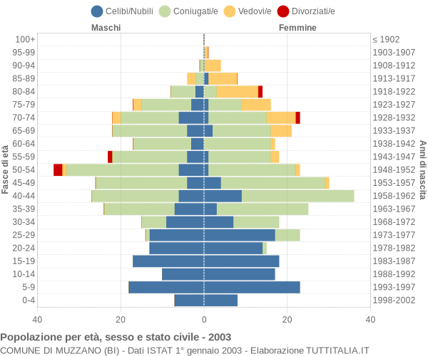 Grafico Popolazione per età, sesso e stato civile Comune di Muzzano (BI)