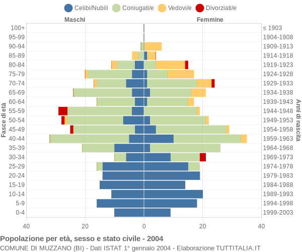 Grafico Popolazione per età, sesso e stato civile Comune di Muzzano (BI)