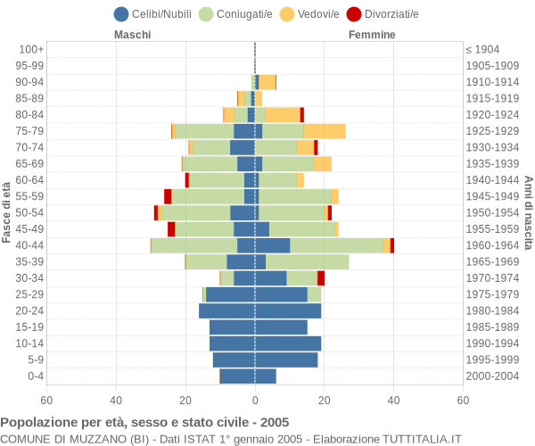 Grafico Popolazione per età, sesso e stato civile Comune di Muzzano (BI)