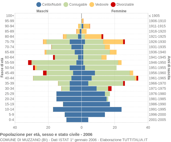 Grafico Popolazione per età, sesso e stato civile Comune di Muzzano (BI)