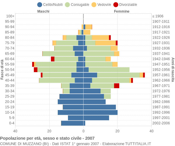 Grafico Popolazione per età, sesso e stato civile Comune di Muzzano (BI)