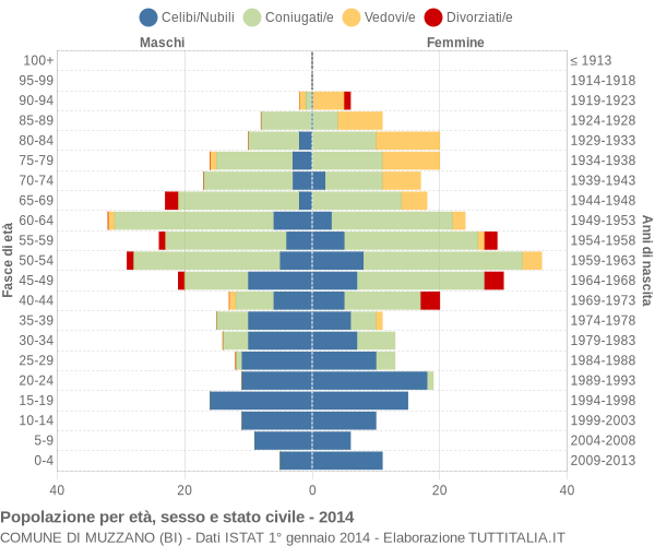 Grafico Popolazione per età, sesso e stato civile Comune di Muzzano (BI)