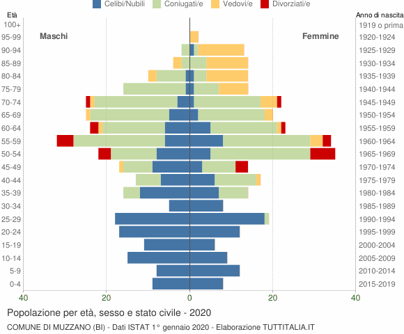 Grafico Popolazione per età, sesso e stato civile Comune di Muzzano (BI)