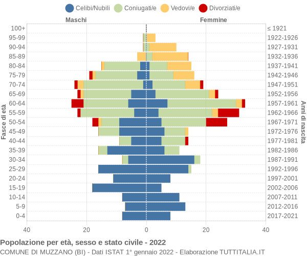 Grafico Popolazione per età, sesso e stato civile Comune di Muzzano (BI)