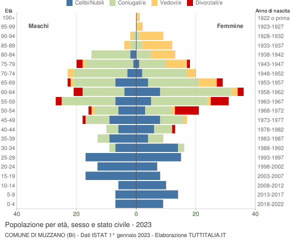 Grafico Popolazione per età, sesso e stato civile Comune di Muzzano (BI)