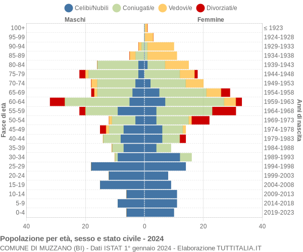 Grafico Popolazione per età, sesso e stato civile Comune di Muzzano (BI)