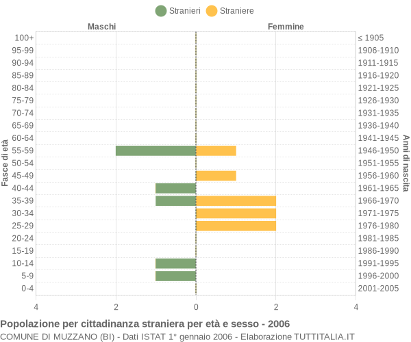 Grafico cittadini stranieri - Muzzano 2006