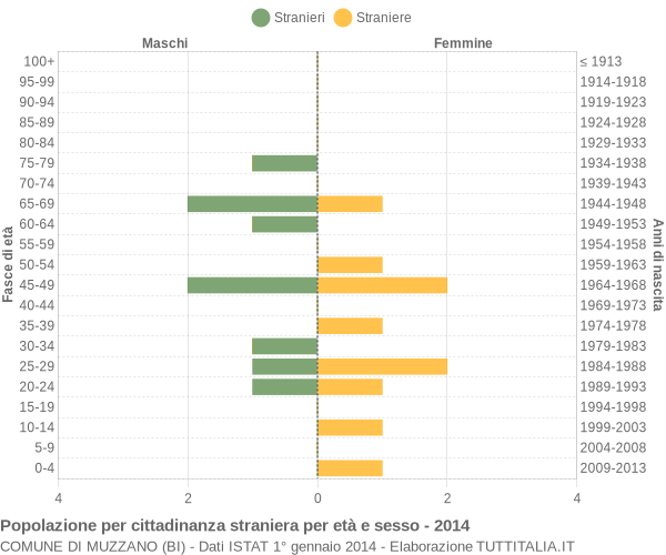 Grafico cittadini stranieri - Muzzano 2014