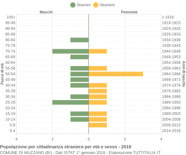 Grafico cittadini stranieri - Muzzano 2019