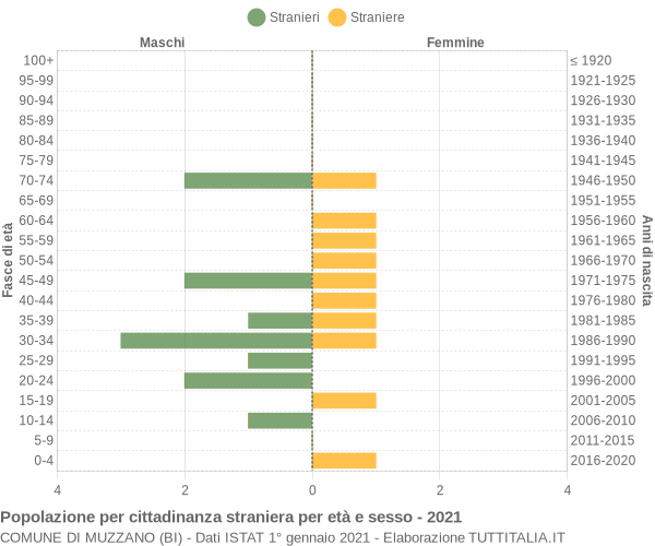 Grafico cittadini stranieri - Muzzano 2021