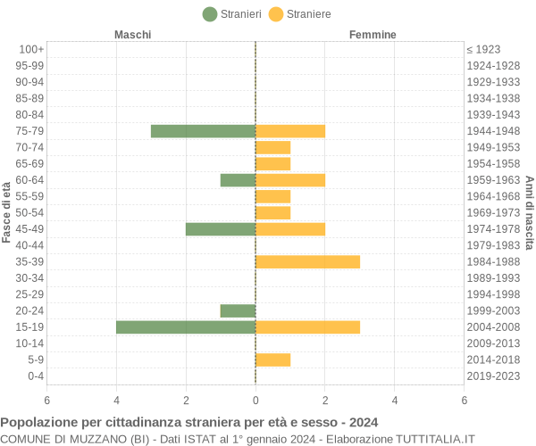 Grafico cittadini stranieri - Muzzano 2024