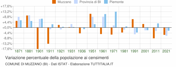 Grafico variazione percentuale della popolazione Comune di Muzzano (BI)