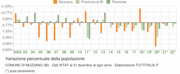 Variazione percentuale della popolazione Comune di Muzzano (BI)
