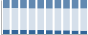 Grafico struttura della popolazione Comune di Muzzano (BI)