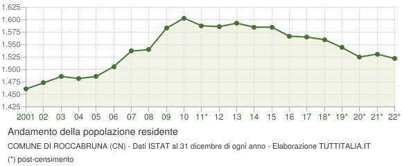 Andamento popolazione Comune di Roccabruna (CN)