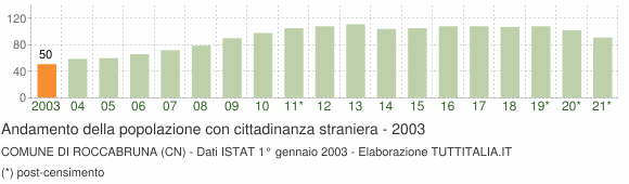 Grafico andamento popolazione stranieri Comune di Roccabruna (CN)