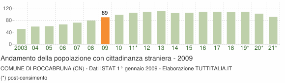 Grafico andamento popolazione stranieri Comune di Roccabruna (CN)