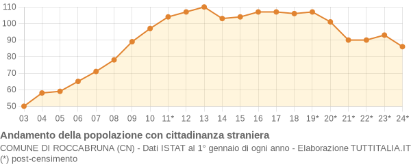 Andamento popolazione stranieri Comune di Roccabruna (CN)