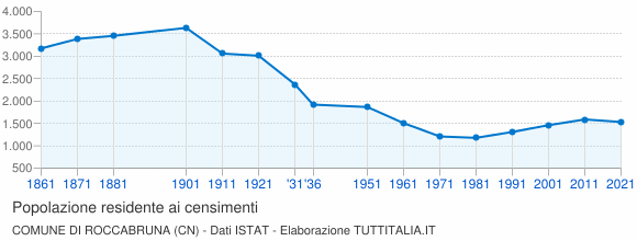 Grafico andamento storico popolazione Comune di Roccabruna (CN)