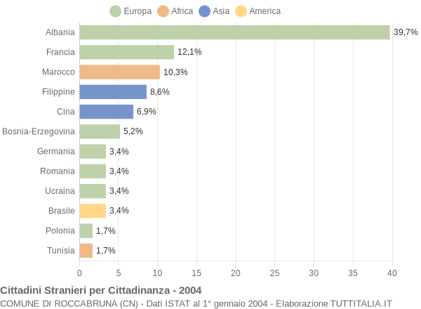 Grafico cittadinanza stranieri - Roccabruna 2004