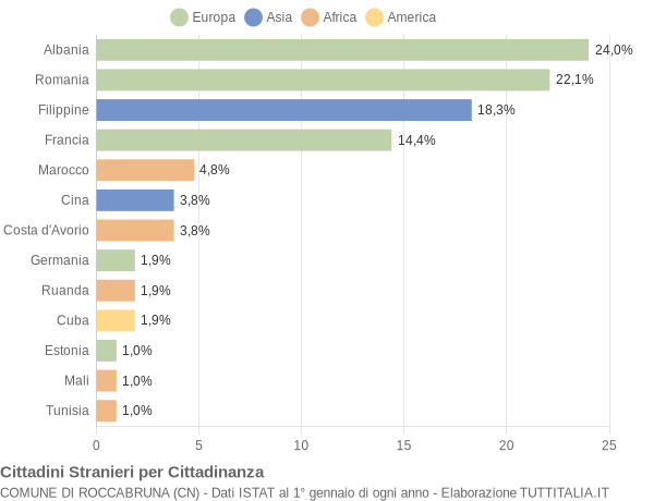 Grafico cittadinanza stranieri - Roccabruna 2015