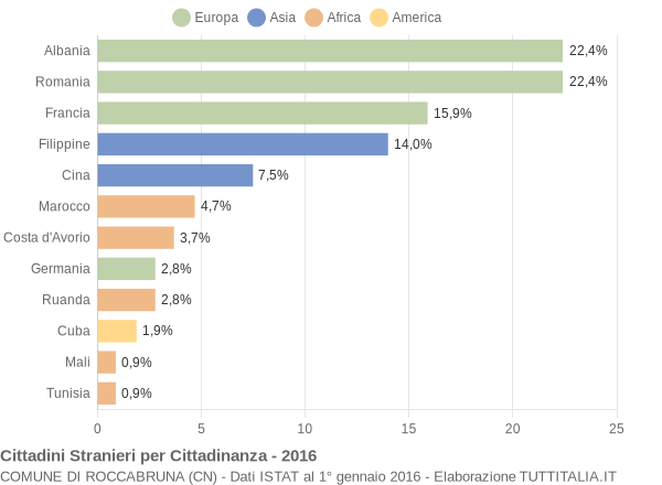 Grafico cittadinanza stranieri - Roccabruna 2016