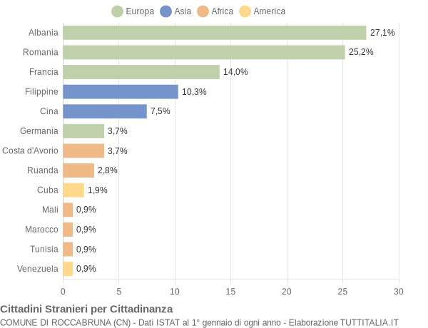 Grafico cittadinanza stranieri - Roccabruna 2017