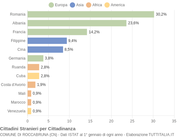 Grafico cittadinanza stranieri - Roccabruna 2018