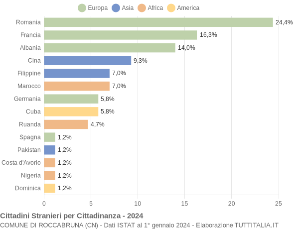 Grafico cittadinanza stranieri - Roccabruna 2024