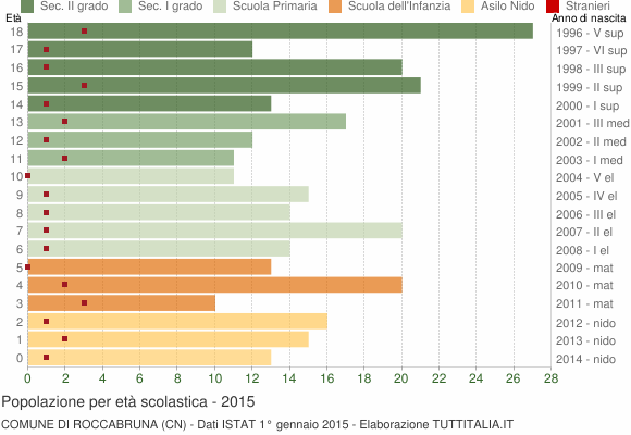 Grafico Popolazione in età scolastica - Roccabruna 2015