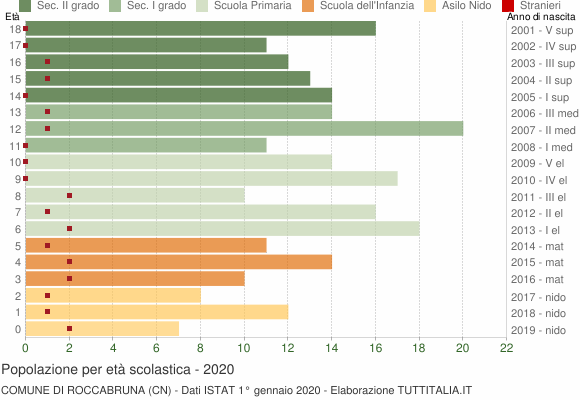 Grafico Popolazione in età scolastica - Roccabruna 2020