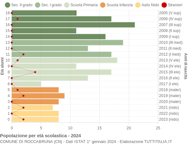 Grafico Popolazione in età scolastica - Roccabruna 2024