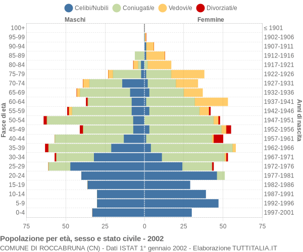 Grafico Popolazione per età, sesso e stato civile Comune di Roccabruna (CN)